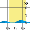 STP Dock #2 tide chart for Sunday, March 22, 2026