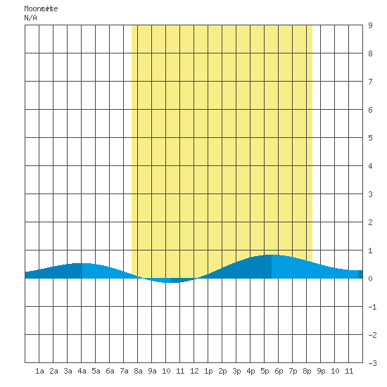 STP Dock #2 tide chart for Monday, March 23, 2026