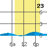 STP Dock #2 tide chart for Monday, March 23, 2026
