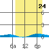 STP Dock #2 tide chart for Tuesday, March 24, 2026