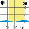 STP Dock #2 tide chart for Wednesday, March 25, 2026