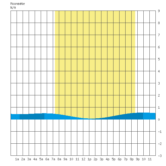 STP Dock #2 tide chart for Thursday, March 26, 2026