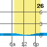 STP Dock #2 tide chart for Thursday, March 26, 2026