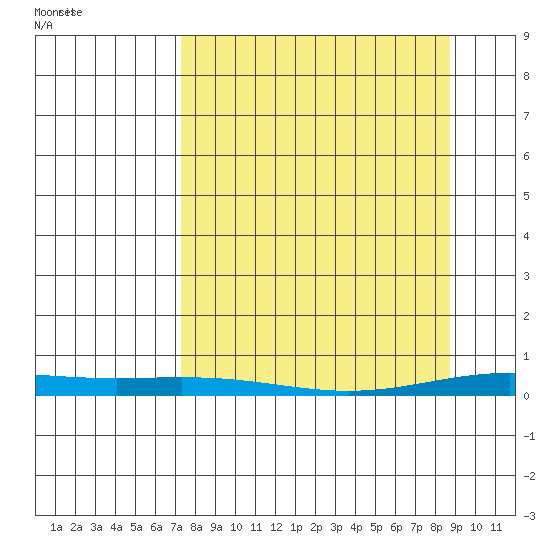 STP Dock #2 tide chart for Friday, March 27, 2026