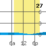 STP Dock #2 tide chart for Friday, March 27, 2026