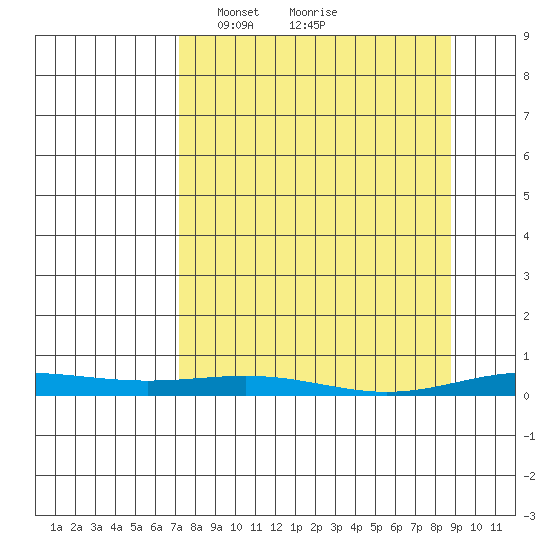 STP Dock #2 tide chart for Saturday, March 28, 2026