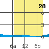 STP Dock #2 tide chart for Saturday, March 28, 2026