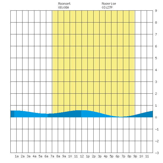 STP Dock #2 tide chart for Sunday, March 29, 2026