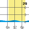 STP Dock #2 tide chart for Sunday, March 29, 2026