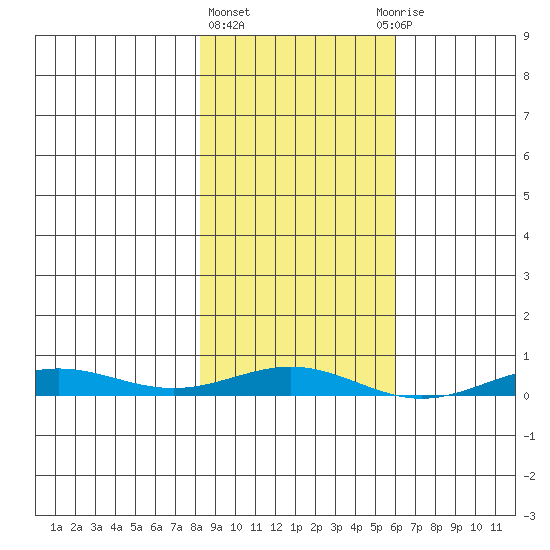 STP Dock #2 tide chart for Monday, March 2, 2026