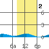 STP Dock #2 tide chart for Monday, March 2, 2026