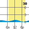 STP Dock #2 tide chart for Monday, March 30, 2026