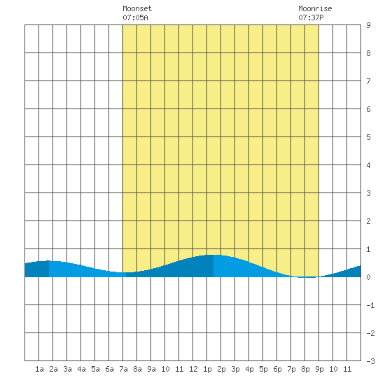 STP Dock #2 tide chart for Tuesday, March 31, 2026