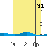 STP Dock #2 tide chart for Tuesday, March 31, 2026