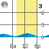 STP Dock #2 tide chart for Tuesday, March 3, 2026