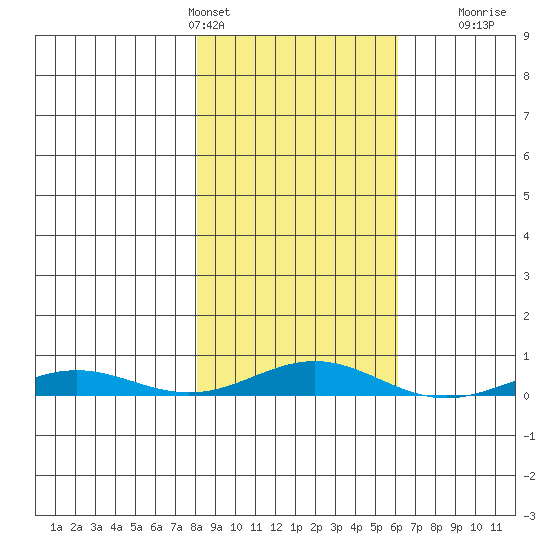 STP Dock #2 tide chart for Wednesday, March 4, 2026