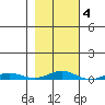 STP Dock #2 tide chart for Wednesday, March 4, 2026