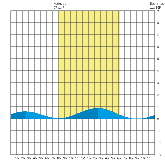 STP Dock #2 tide chart for Thursday, March 5, 2026