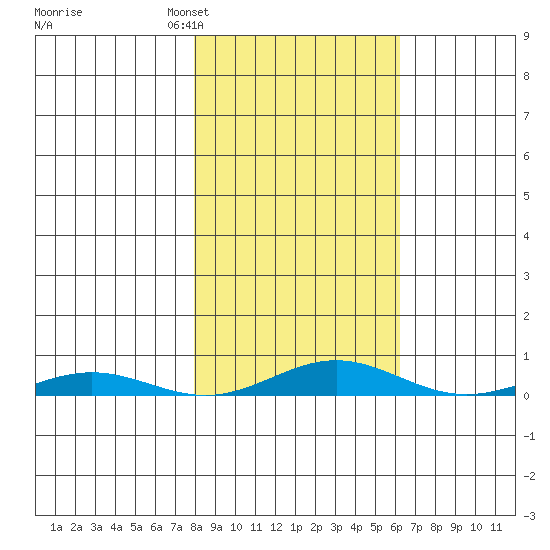 STP Dock #2 tide chart for Friday, March 6, 2026