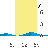 STP Dock #2 tide chart for Saturday, March 7, 2026
