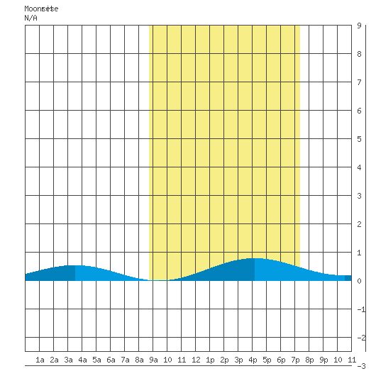 STP Dock #2 tide chart for Sunday, March 8, 2026
