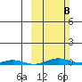 STP Dock #2 tide chart for Sunday, March 8, 2026