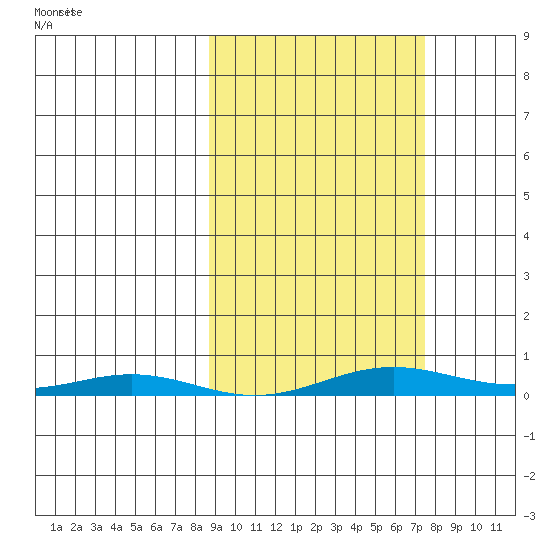 STP Dock #2 tide chart for Monday, March 9, 2026