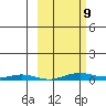 STP Dock #2 tide chart for Monday, March 9, 2026
