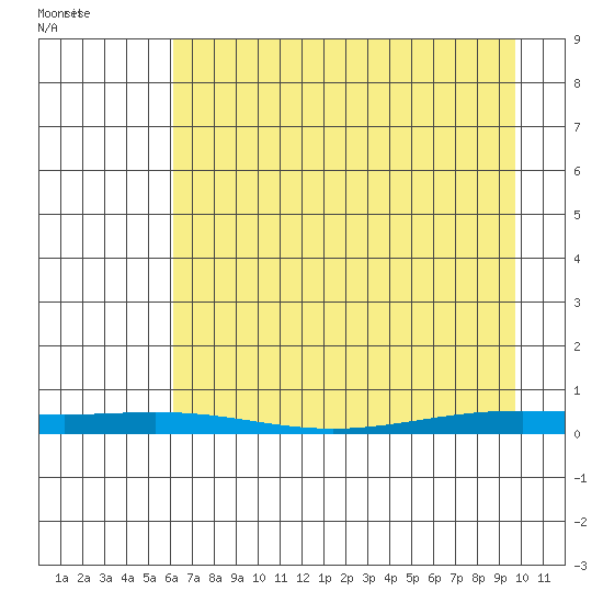 STP Dock #2 tide chart for Friday, April 10, 2026