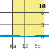 STP Dock #2 tide chart for Friday, April 10, 2026