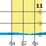 STP Dock #2 tide chart for Saturday, April 11, 2026