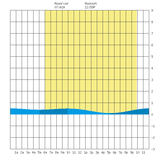 STP Dock #2 tide chart for Sunday, April 12, 2026