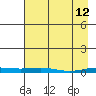STP Dock #2 tide chart for Sunday, April 12, 2026