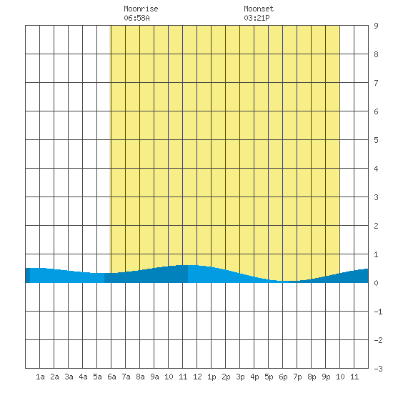 STP Dock #2 tide chart for Monday, April 13, 2026