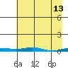STP Dock #2 tide chart for Monday, April 13, 2026