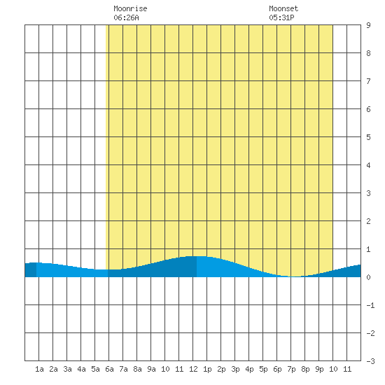 STP Dock #2 tide chart for Tuesday, April 14, 2026