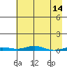 STP Dock #2 tide chart for Tuesday, April 14, 2026