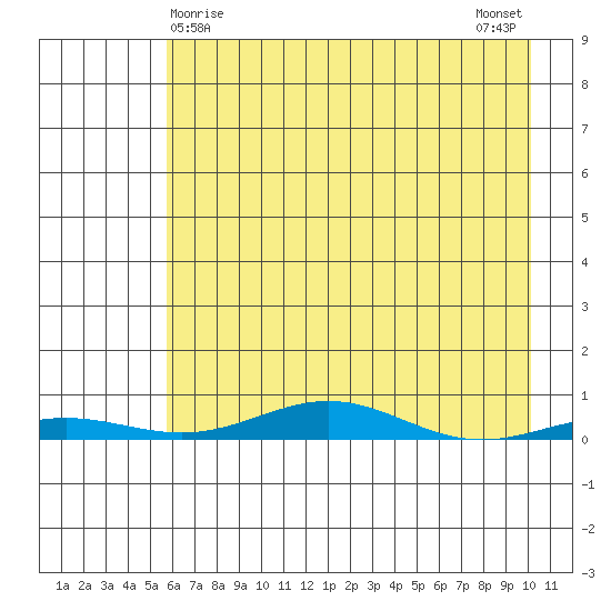 STP Dock #2 tide chart for Wednesday, April 15, 2026