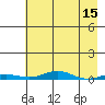 STP Dock #2 tide chart for Wednesday, April 15, 2026