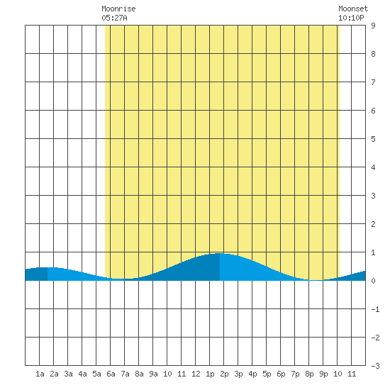 STP Dock #2 tide chart for Thursday, April 16, 2026