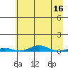STP Dock #2 tide chart for Thursday, April 16, 2026