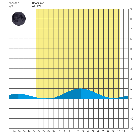 STP Dock #2 tide chart for Friday, April 17, 2026