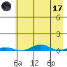 STP Dock #2 tide chart for Friday, April 17, 2026