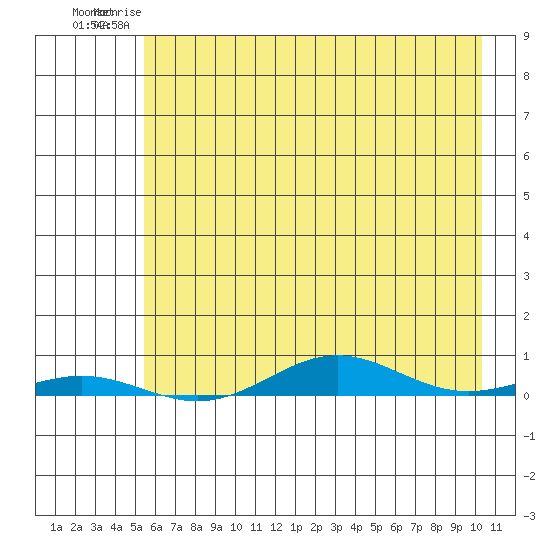 STP Dock #2 tide chart for Saturday, April 18, 2026