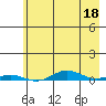 STP Dock #2 tide chart for Saturday, April 18, 2026