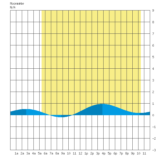 STP Dock #2 tide chart for Sunday, April 19, 2026
