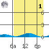 STP Dock #2 tide chart for Wednesday, April 1, 2026