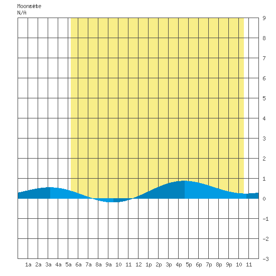 STP Dock #2 tide chart for Monday, April 20, 2026