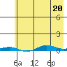 STP Dock #2 tide chart for Monday, April 20, 2026