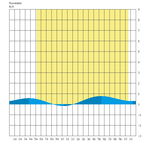 STP Dock #2 tide chart for Tuesday, April 21, 2026
